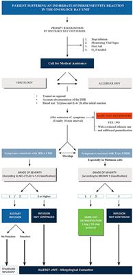 Same-Day Desensitization in Patients Who Experience Their First Reaction to a Platin Agent at the Oncology Day Unit: A Pilot Study to Safely Include This Technique Within the Multidisciplinary Pathways for the Diagnosis & Management of Hypersensitivity to Platin Agents